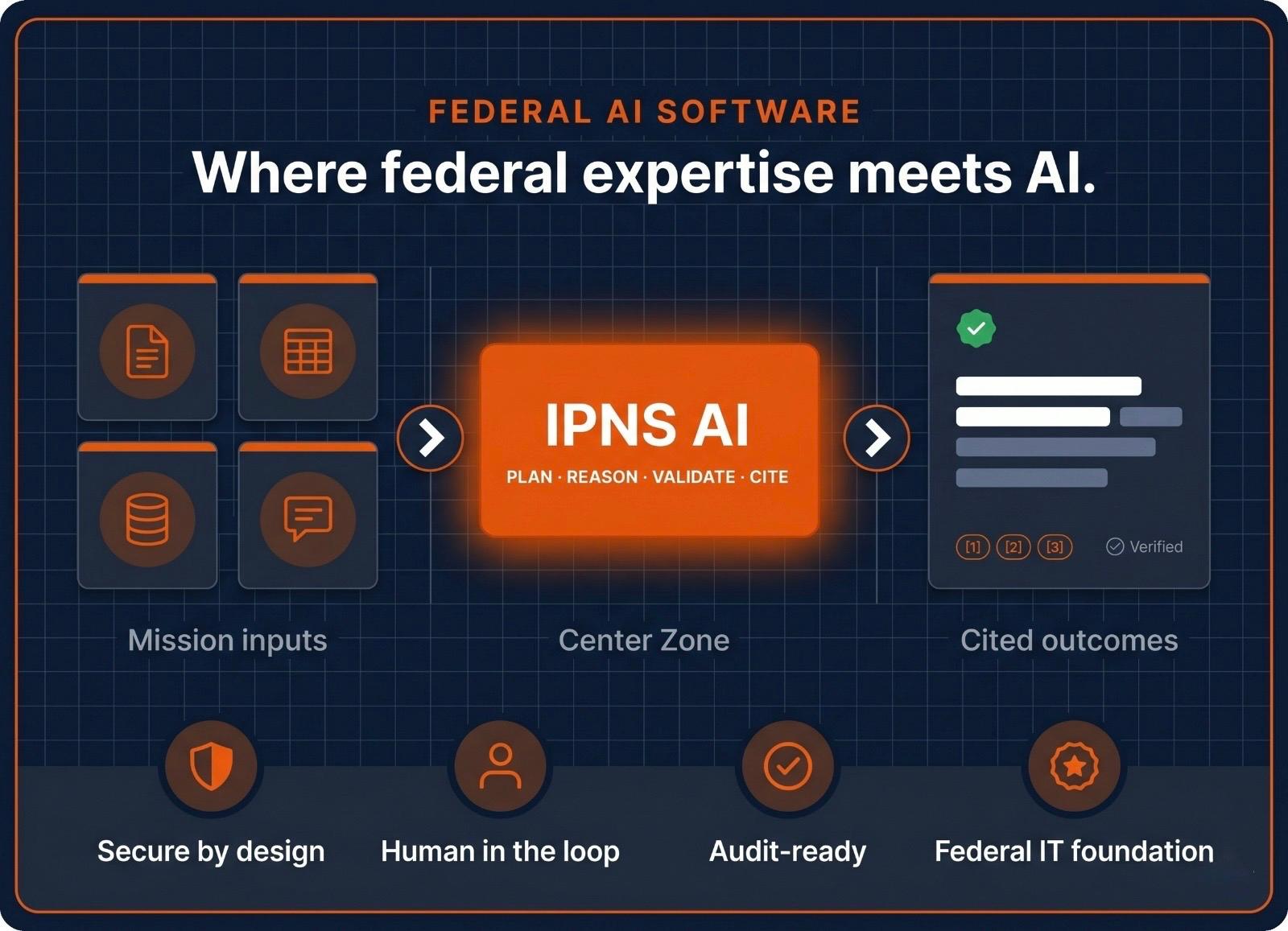 Where federal expertise meets AI: mission inputs flow into IPNS AI (Plan, Reason, Validate, Cite) producing cited outcomes. Secure by design, human in the loop, audit-ready, federal IT foundation.