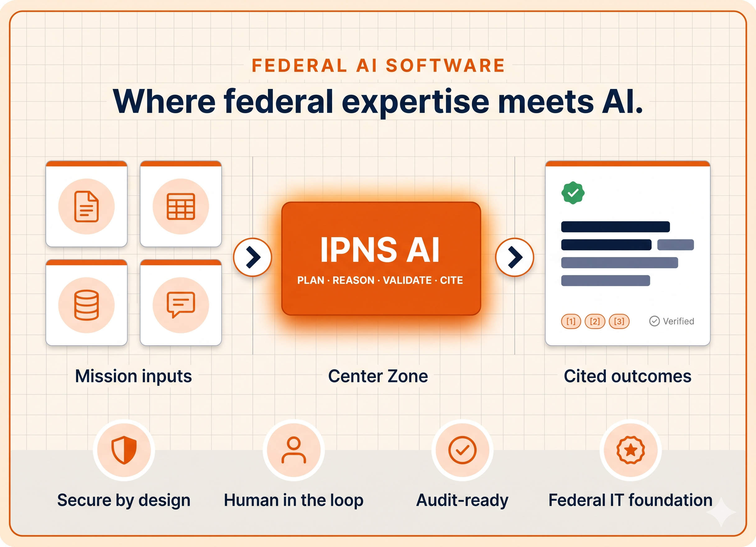 Where federal expertise meets AI: mission inputs flow into IPNS AI (Plan, Reason, Validate, Cite) producing cited outcomes. Secure by design, human in the loop, audit-ready, federal IT foundation.