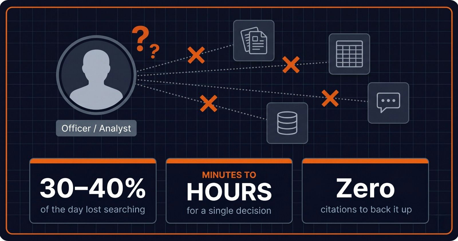 Officers and analysts disconnected from scattered data: 30-40% of the day lost searching, minutes to hours for a single decision, zero citations