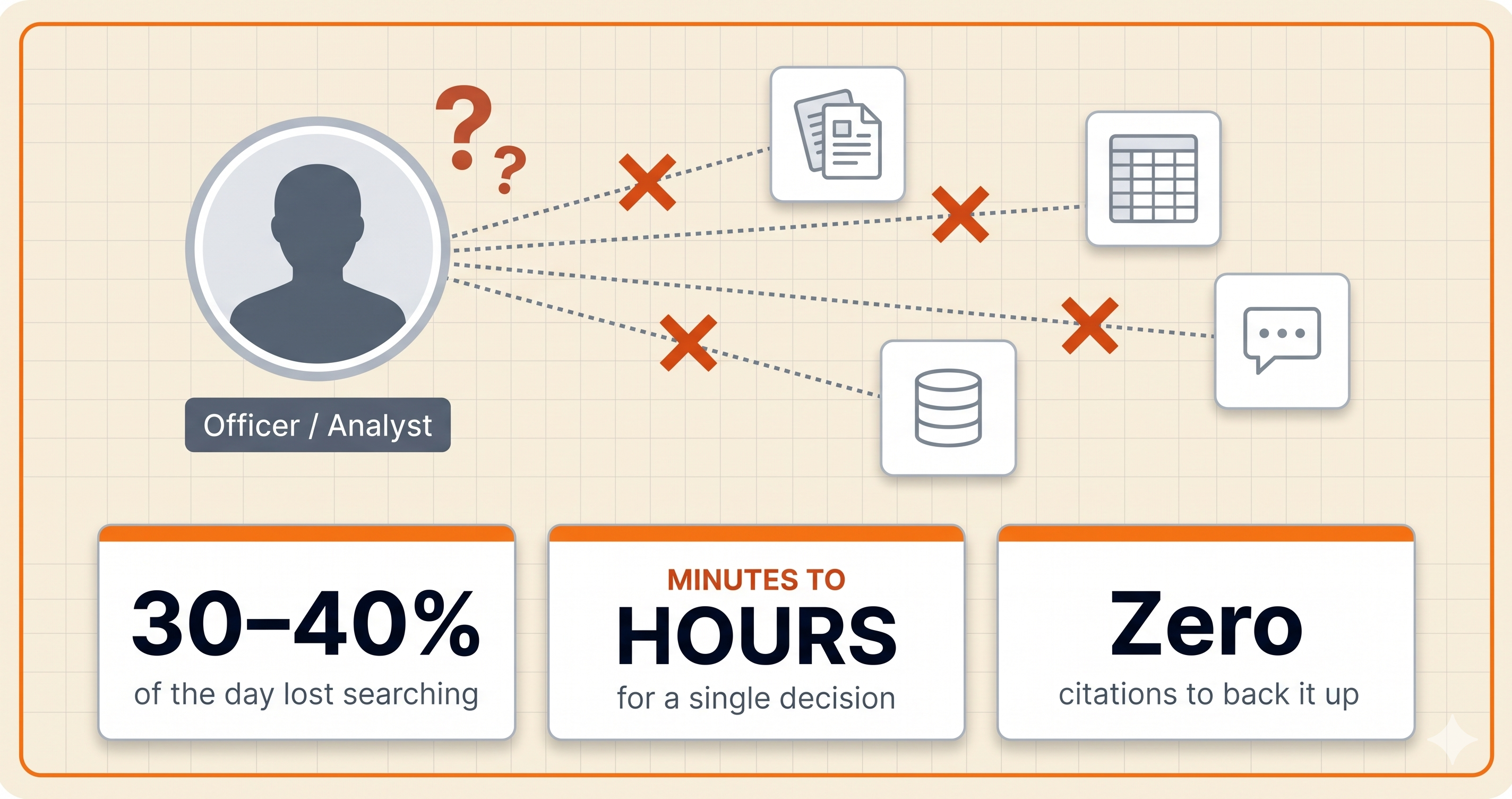 Officers and analysts disconnected from scattered data: 30-40% of the day lost searching, minutes to hours for a single decision, zero citations