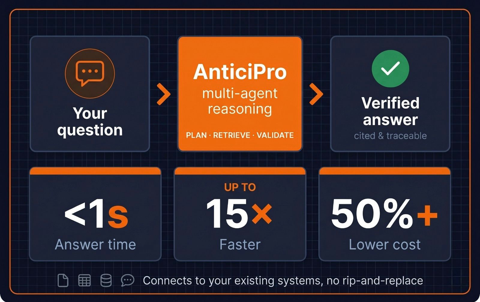 AnticiPro turns your question into a verified, cited answer in under one second, up to 15x faster than legacy search, at 50% lower cost