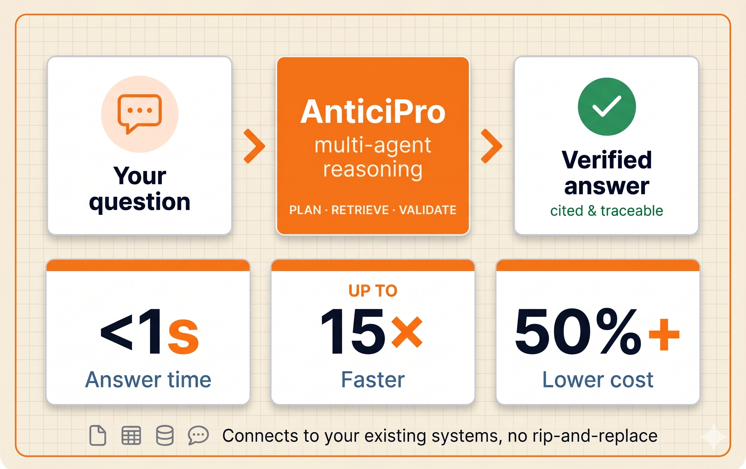 AnticiPro turns your question into a verified, cited answer in under one second, up to 15x faster than legacy search, at 50% lower cost