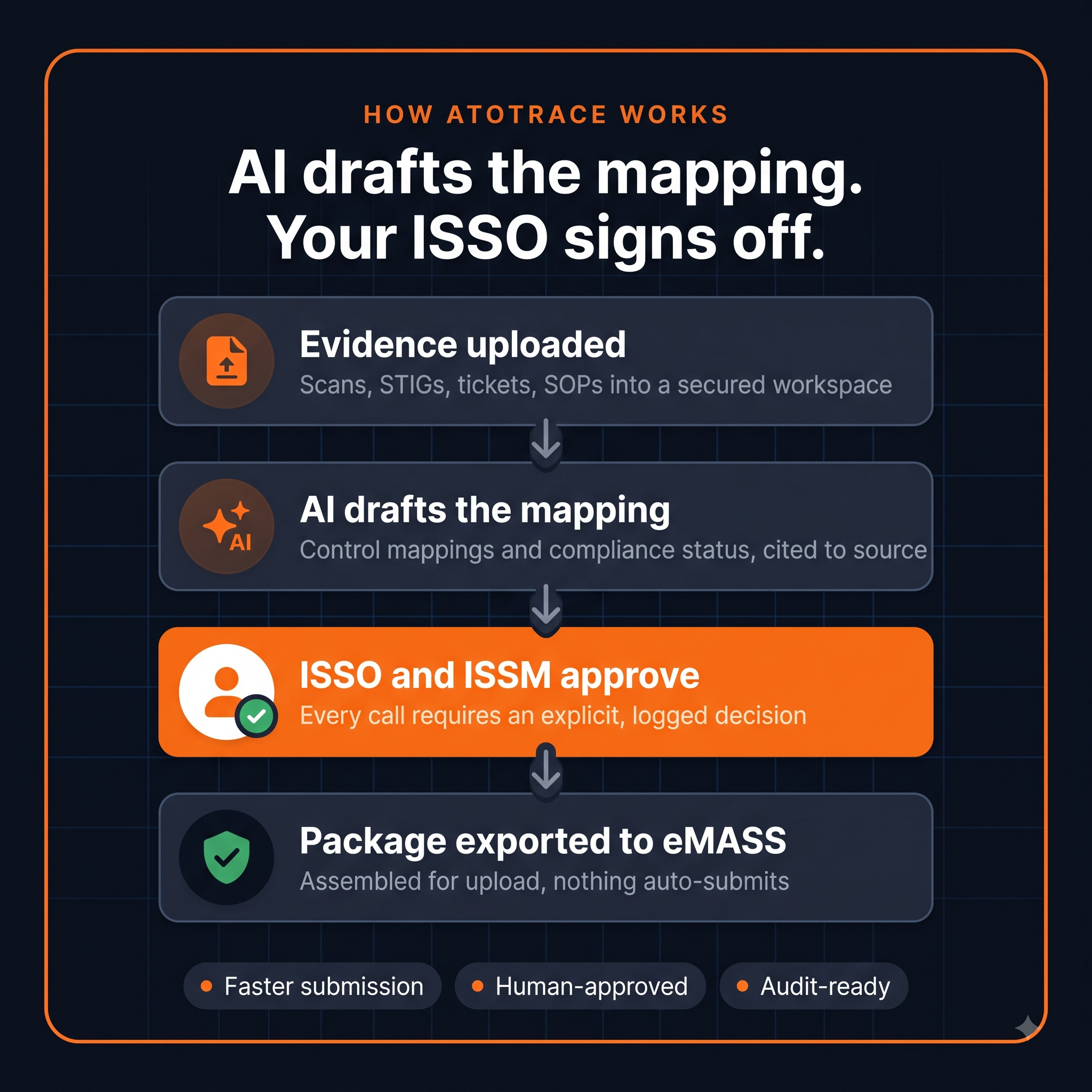 How ATOTrace works: evidence uploaded, AI drafts the mapping, ISSO and ISSM approve, package exported to eMASS