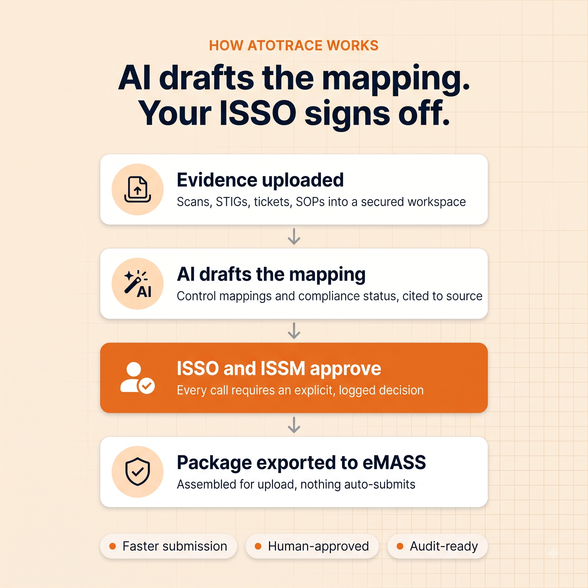 How ATOTrace works: evidence uploaded, AI drafts the mapping, ISSO and ISSM approve, package exported to eMASS