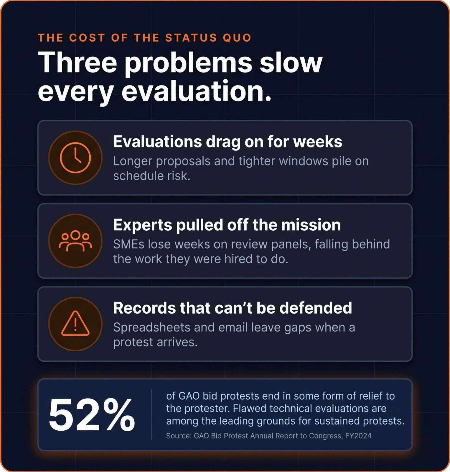 The cost of the status quo: evaluations drag on for weeks, experts pulled off the mission, records that can't be defended, 52% of GAO bid protests end in some form of relief