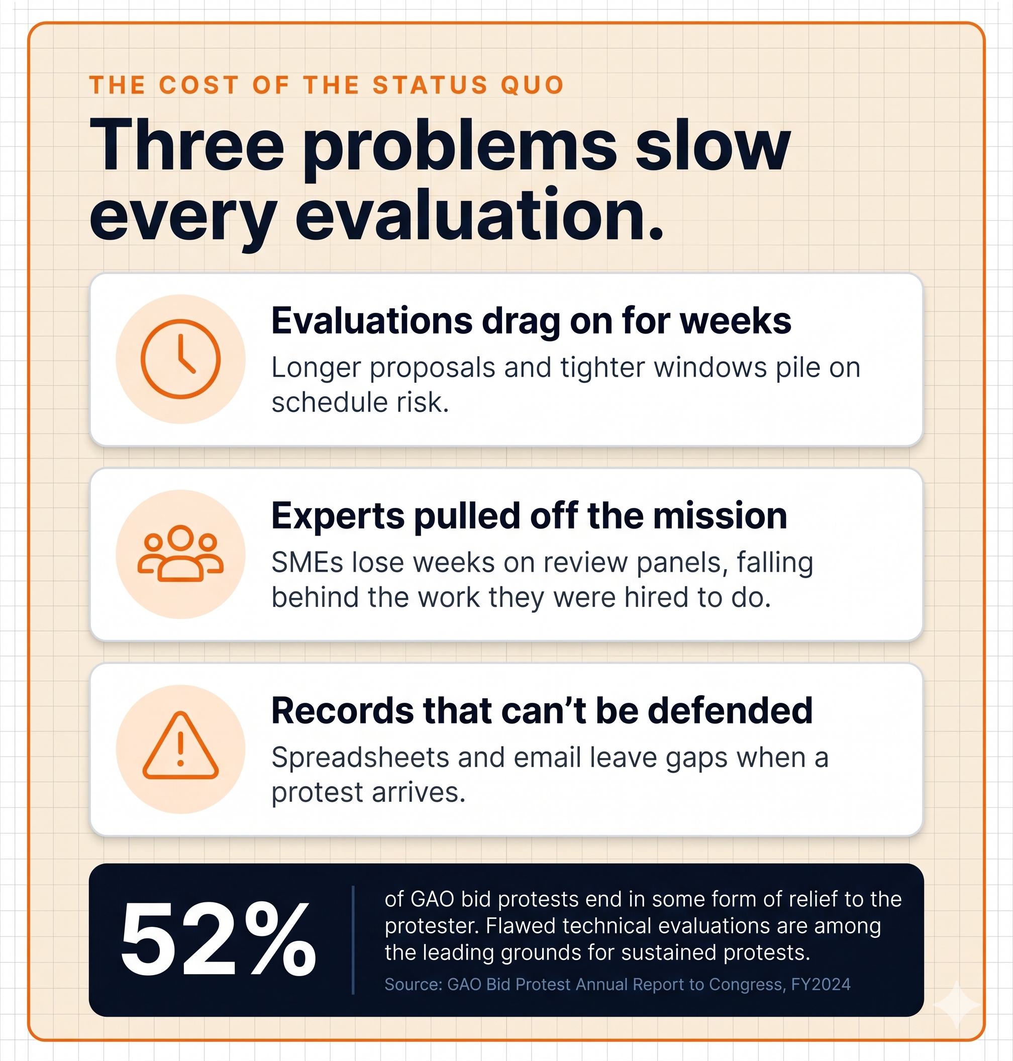 The cost of the status quo: evaluations drag on for weeks, experts pulled off the mission, records that can't be defended, 52% of GAO bid protests end in some form of relief