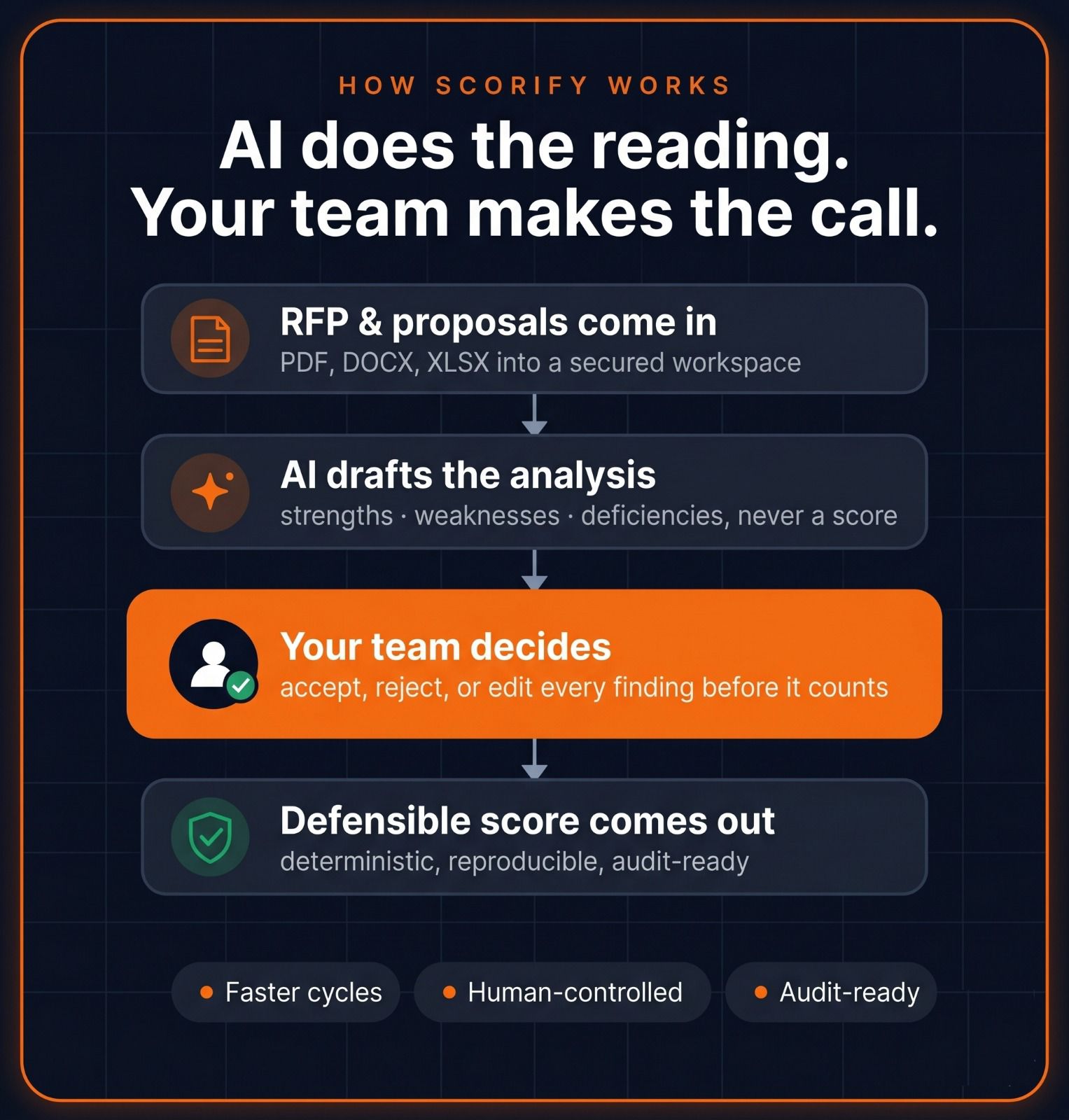 How Scorify works: AI drafts analysis, your team makes the call, defensible score comes out