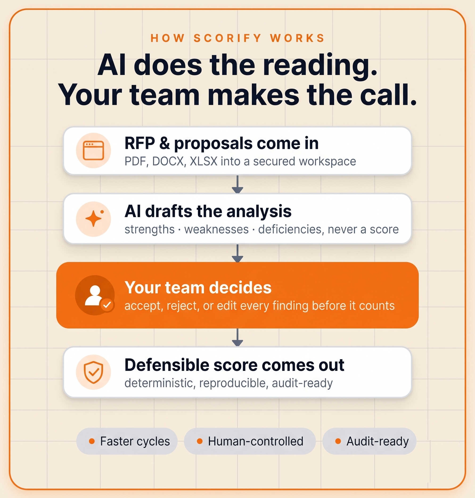 How Scorify works: AI drafts analysis, your team makes the call, defensible score comes out